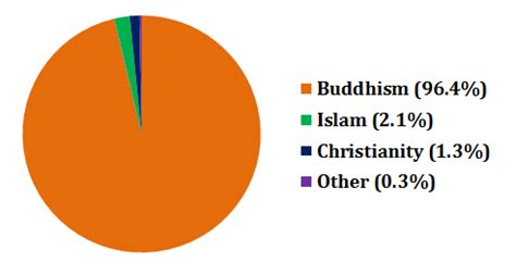 thailand religion pie chart.